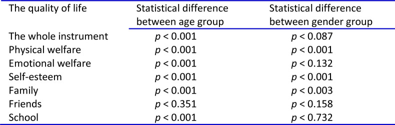 Finnish schoolchildren's perceived health-related quality of life deteriorates remarkably with age.