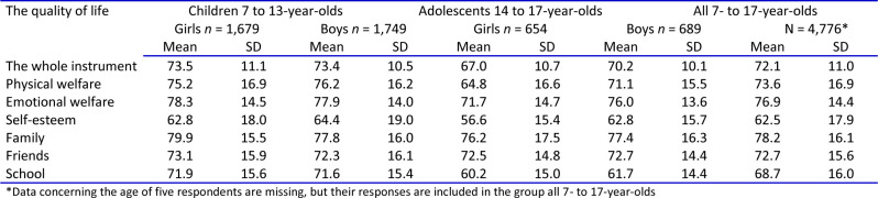 Finnish schoolchildren's perceived health-related quality of life deteriorates remarkably with age.