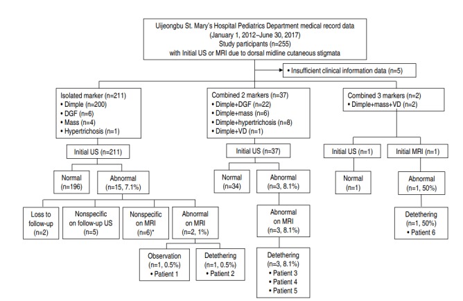 Dorsal midline cutaneous stigmata associated with occult spinal dysraphism in pediatric patients.