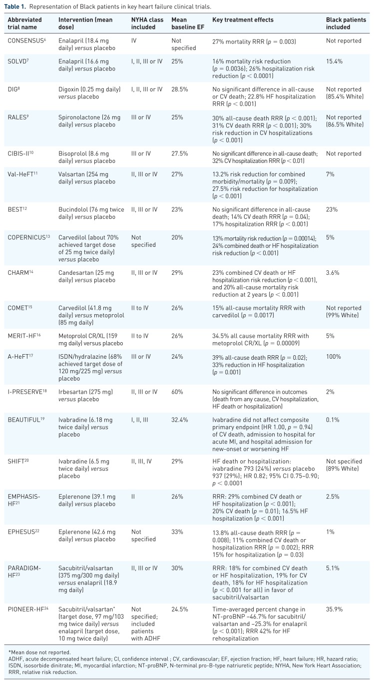 A comprehensive review of chronic heart failure pharmacotherapy treatment approaches in African Americans.