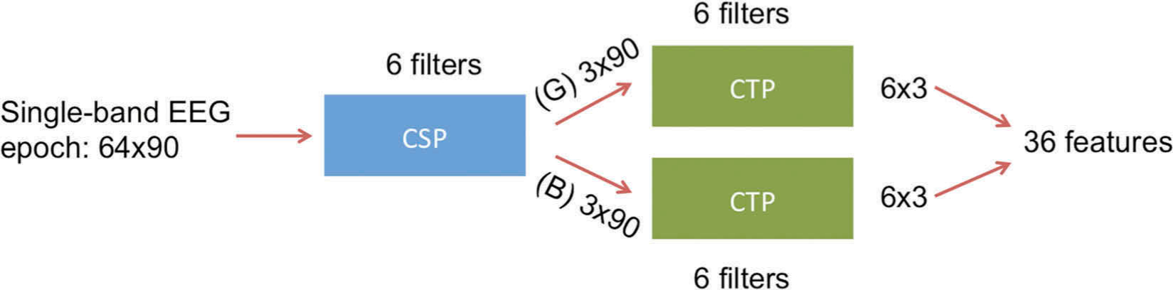 Spatio-temporal analysis of error-related brain activity in active and passive brain-computer interfaces.