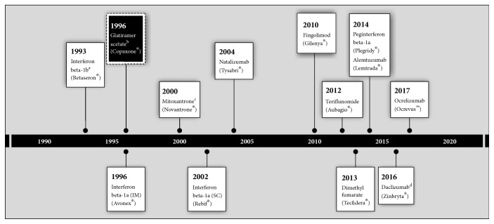 Enduring Clinical Value of Copaxone® (Glatiramer Acetate) in Multiple Sclerosis after 20 Years of Use.