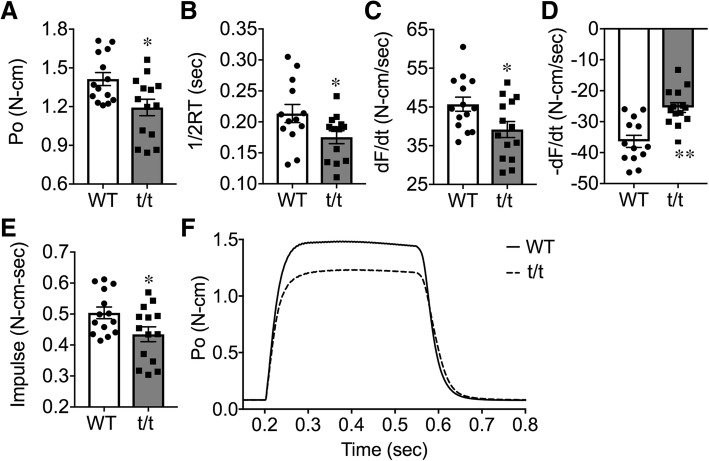 Dilated cardiomyopathy-mediated heart failure induces a unique skeletal muscle myopathy with inflammation.