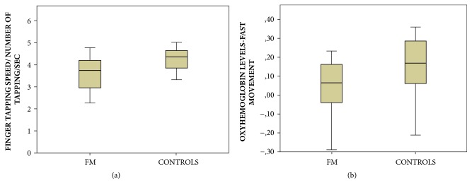 Motor Cortex Function in Fibromyalgia: A Study by Functional Near-Infrared Spectroscopy.