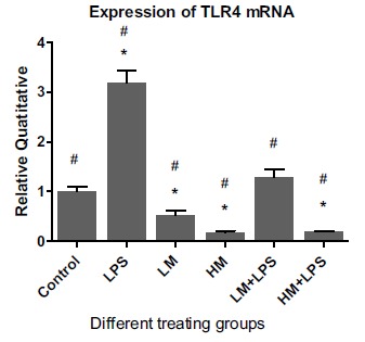 The Inhibitory Role of M2000 (β-D-Mannuronic Acid) on Expression of Toll-like Receptor 2 and 4 in HT29 Cell Line.