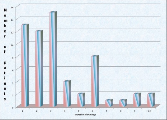 The Duration of Intra-abdominal Hypertension and Increased Serum Lactate Level are Important Prognostic Markers in Critically Ill Surgical Patient's Outcome: A Prospective, Observational Study.