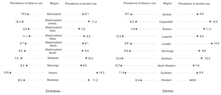 Alcohol and Tobacco Use among Men in Zambia and Zimbabwe.