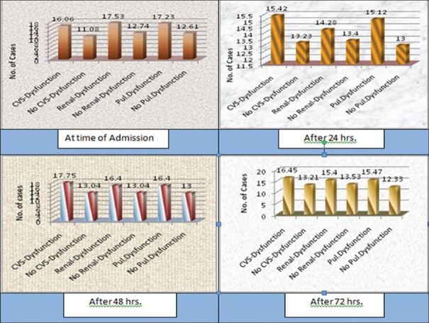 The Duration of Intra-abdominal Hypertension and Increased Serum Lactate Level are Important Prognostic Markers in Critically Ill Surgical Patient's Outcome: A Prospective, Observational Study.