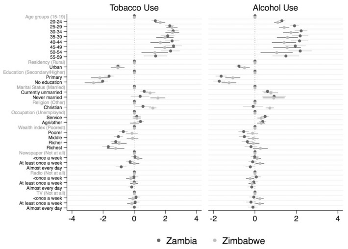 Alcohol and Tobacco Use among Men in Zambia and Zimbabwe.