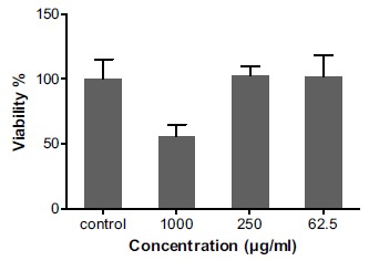 The Inhibitory Role of M2000 (β-D-Mannuronic Acid) on Expression of Toll-like Receptor 2 and 4 in HT29 Cell Line.