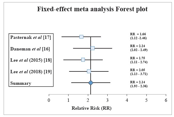 Fluoroquinolones and the Risk of Aortic Aneurysm or Aortic Dissection: A Systematic Review and Meta-Analysis.