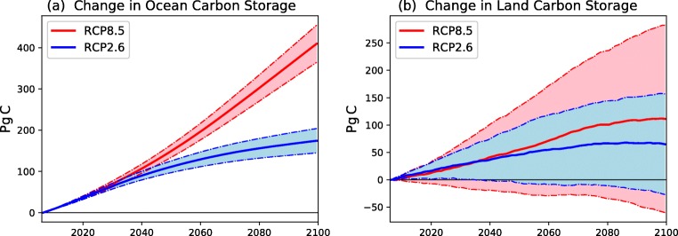 Emergent Constraints on Climate-Carbon Cycle Feedbacks.