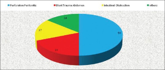 The Duration of Intra-abdominal Hypertension and Increased Serum Lactate Level are Important Prognostic Markers in Critically Ill Surgical Patient's Outcome: A Prospective, Observational Study.
