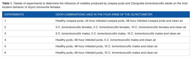 Effects of Volatiles from <i>Clavigralla tomentosicollis</i> Stål. (Hemiptera: Coreidae) Adults on the Host Location Behavior of the Egg Parasitoid <i>Gryon fulviventre</i> (Crawford) (Hymenoptera: Scelionidae).