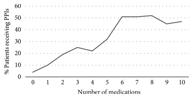 Predictors of Inappropriate Proton Pump Inhibitors Use in Elderly Patients.
