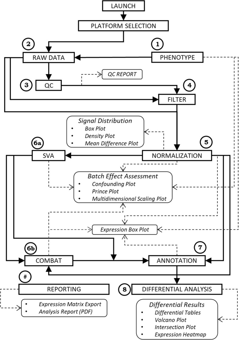 eUTOPIA: solUTion for Omics data PreprocessIng and Analysis.