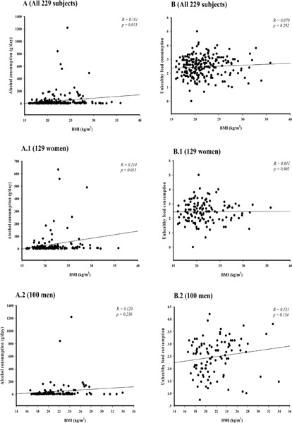 Association between Alcohol Consumption and Body Mass Index in University Students.