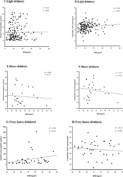 Association between Alcohol Consumption and Body Mass Index in University Students.