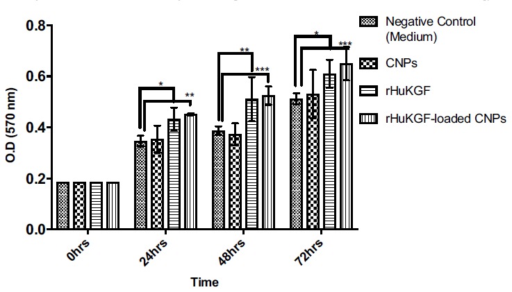 Rabbit as an Animal Model for Pharmacokinetics Studies of Enteric Capsule Contains Recombinant Human Keratinocyte Growth Factor Loaded Chitosan Nanoparticles.