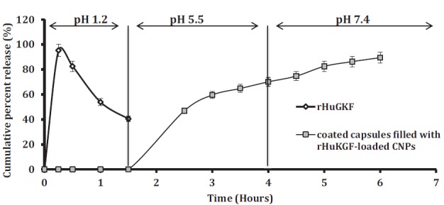 Rabbit as an Animal Model for Pharmacokinetics Studies of Enteric Capsule Contains Recombinant Human Keratinocyte Growth Factor Loaded Chitosan Nanoparticles.