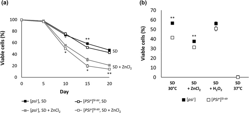 Prion-dependent proteome remodeling in response to environmental stress is modulated by prion variant and genetic background.