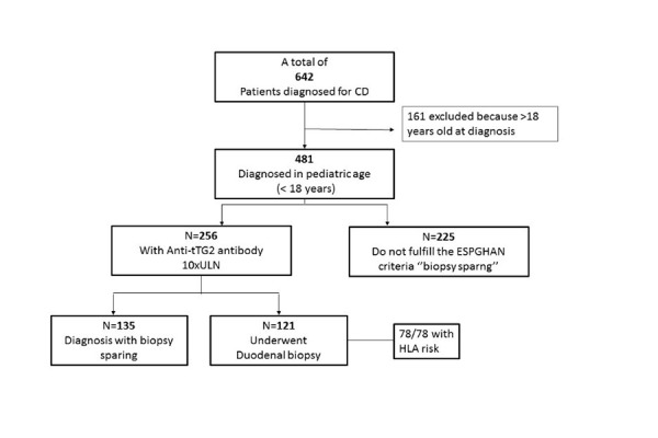 Current Espghan Guidelines for Celiac Disease in Pediatric Age, Tertiary Care Center Experience: A Proposal for Further Simplification.