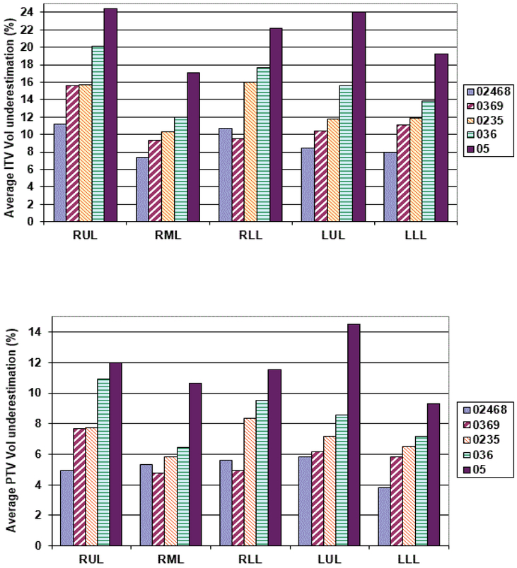 Dosimetric Implications of Number of Breathing Phases Used in the Definition of Internal Target Volume [ITV] in the Treatment of Non-Small Cell Lung Cancers Using Stereotactic Body Radiation Therapy (SBRT).