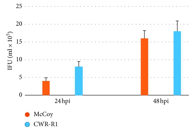 <i>Chlamydia trachomatis</i> Growth and Cytokine mRNA Response in a Prostate Cancer Cell Line.