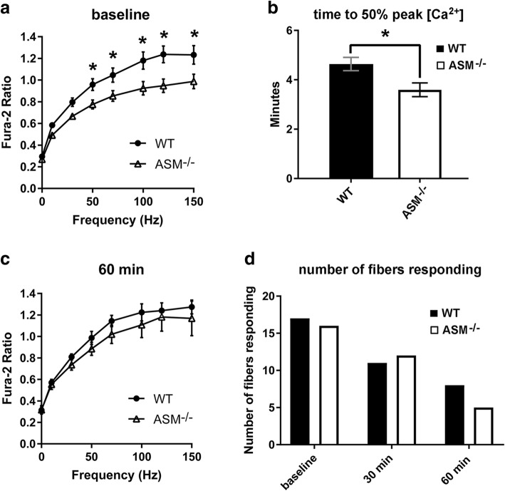 Defects in sarcolemma repair and skeletal muscle function after injury in a mouse model of Niemann-Pick type A/B disease.