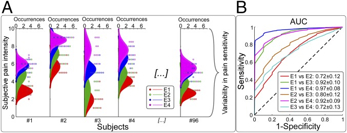 Neural indicators of perceptual variability of pain across species.