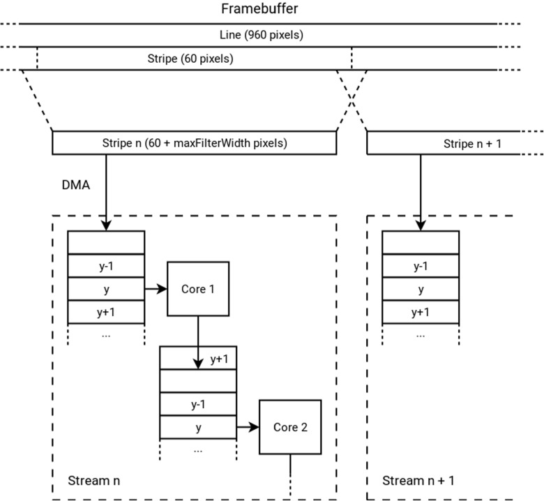 Frame-based Programming, Stream-Based Processing for Medical Image Processing Applications.