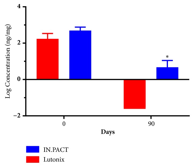 Rate of Drug Coating Dissolution Determines In-Tissue Drug Retention and Durability of Biological Efficacy.