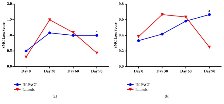 Rate of Drug Coating Dissolution Determines In-Tissue Drug Retention and Durability of Biological Efficacy.