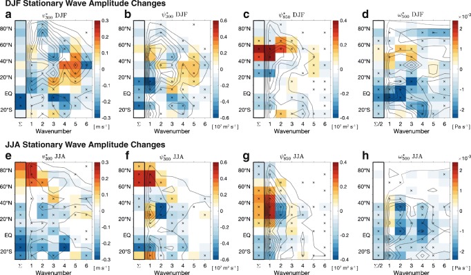 Northern Hemisphere Stationary Waves in a Changing Climate.