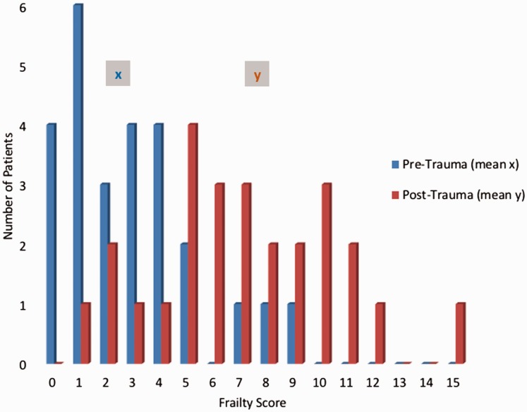 Major trauma in the elderly: Frailty decline and patient experience after injury.