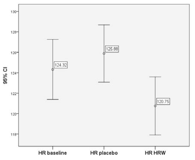 Acute Supplementation with Molecular Hydrogen Benefits Submaximal Exercise Indices. Randomized, Double-Blinded, Placebo-Controlled Crossover Pilot Study.