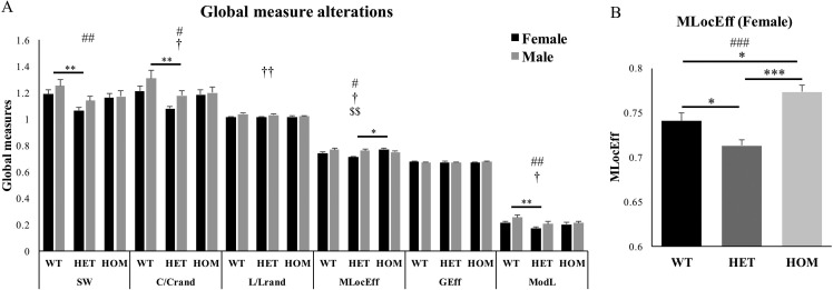 Altered Forebrain Functional Connectivity and Neurotransmission in a Kinase-Inactive Met Mouse Model of Autism.