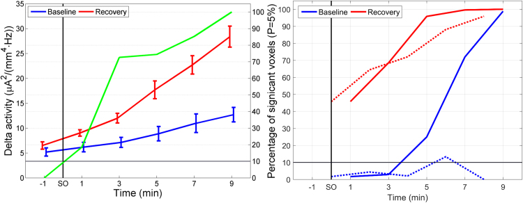 Brain dynamics during the sleep onset transition: An EEG source localization study