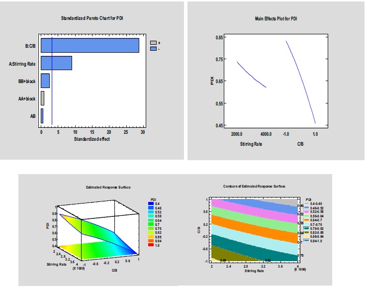 Application of Optimization Technique to Develop Nano-Based Carrier of Nigella Sativa Essential Oil: Characterization and Assessment.