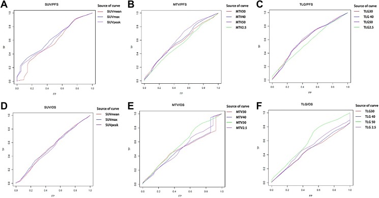 Prognostic and Predictive Values of Metabolic Parameters of <sup>18</sup>F-FDG PET/CT in Patients With Non-Small Cell Lung Cancer Treated With Chemotherapy.