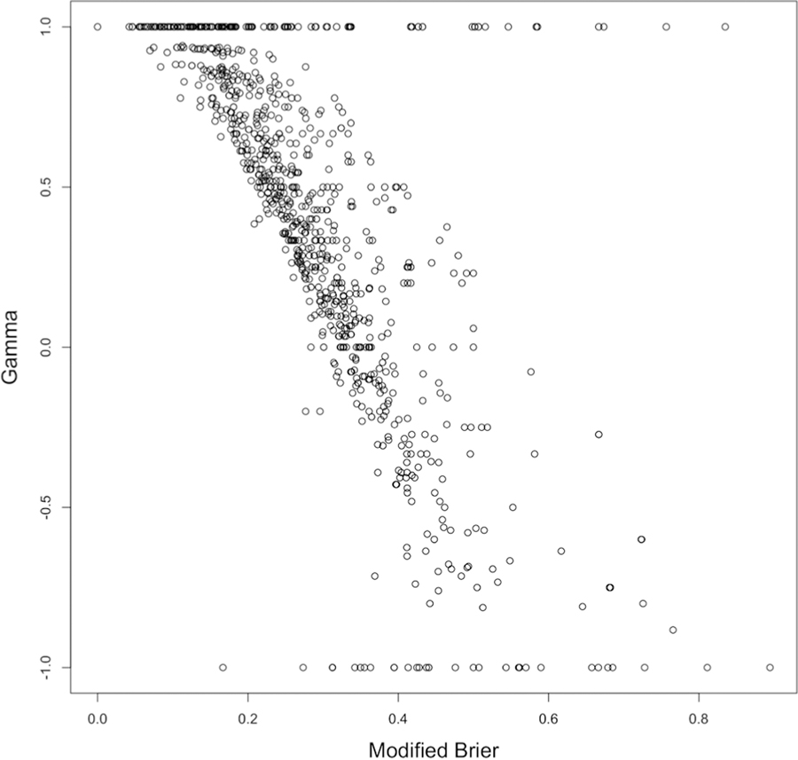 Exploring Age-Related Metamemory Differences using Modified Brier Scores and Hierarchical Clustering.