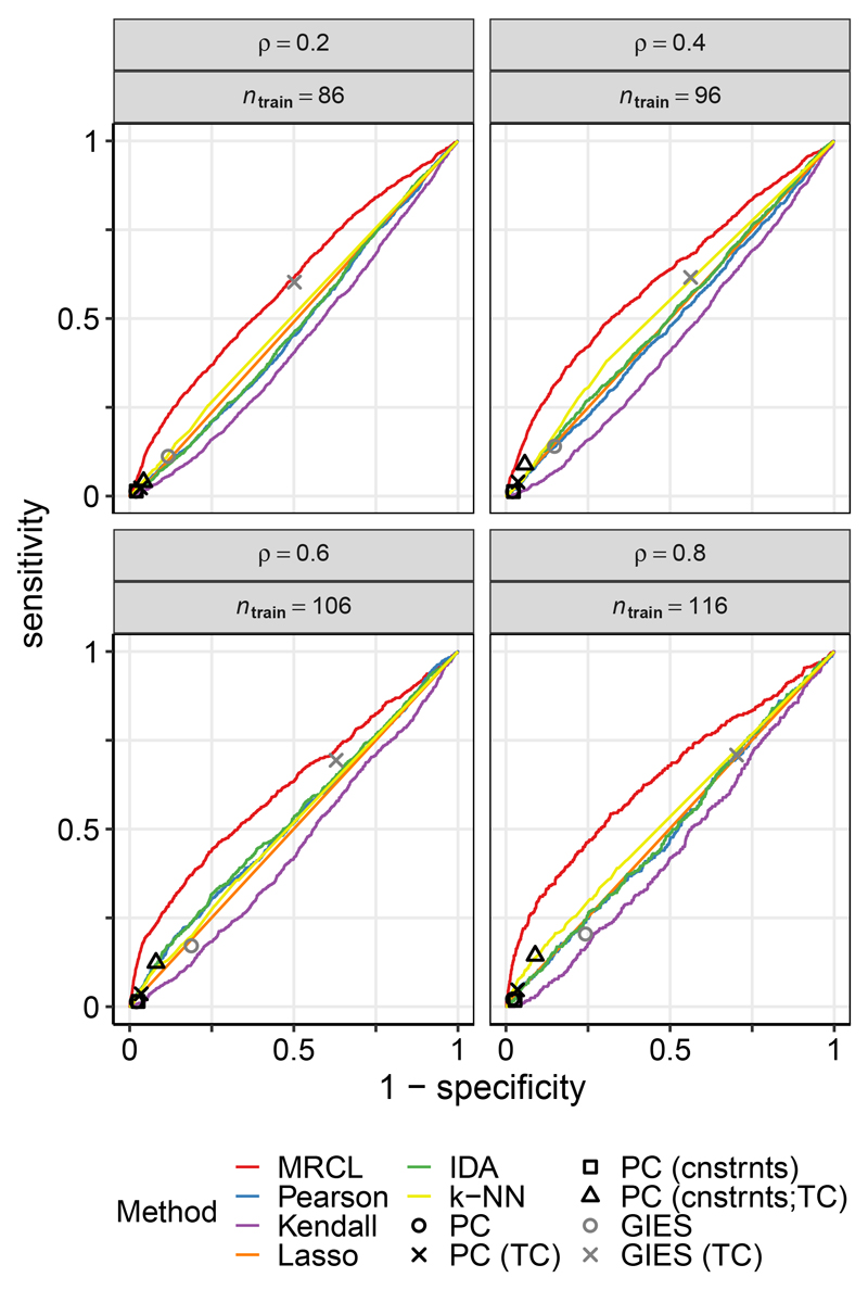 Causal Learning via Manifold Regularization.