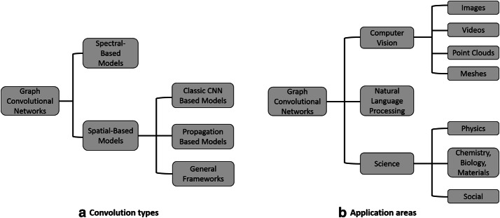 Graph convolutional networks: a comprehensive review.