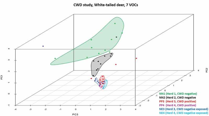 Use of faecal volatile organic compound analysis for ante-mortem discrimination between CWD-positive, -negative exposed, and -known negative white-tailed deer (Odocoileus virginianus).