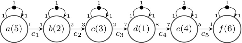 Monotonic Optimization of Dataflow Buffer Sizes.