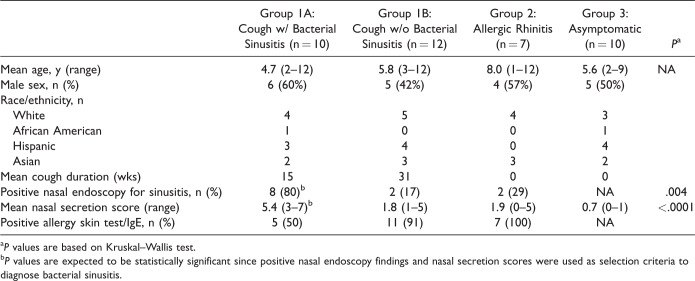 Use of Dipstick Assay and Rapid PCR-DNA Analysis of Nasal Secretions for Diagnosis of Bacterial Sinusitis in Children With Chronic Cough.