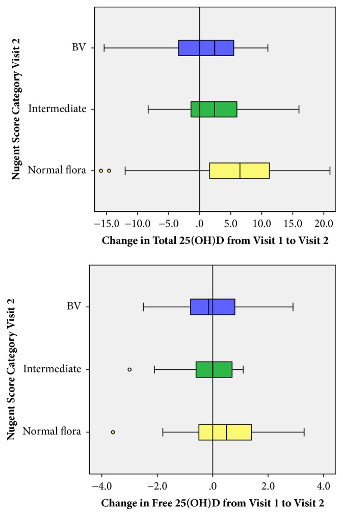 Total and Free 25-Hydroxy-Vitamin D and Bacterial Vaginosis in Pregnant African American Women.