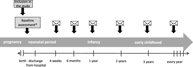 KUNO-Kids birth cohort study: rationale, design, and cohort description.