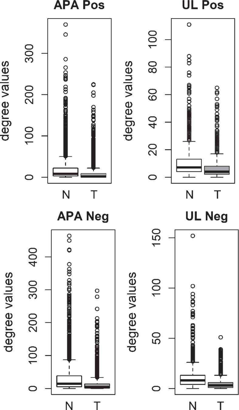 Lower connectivity of tumor coexpression networks is not specific to cancer.