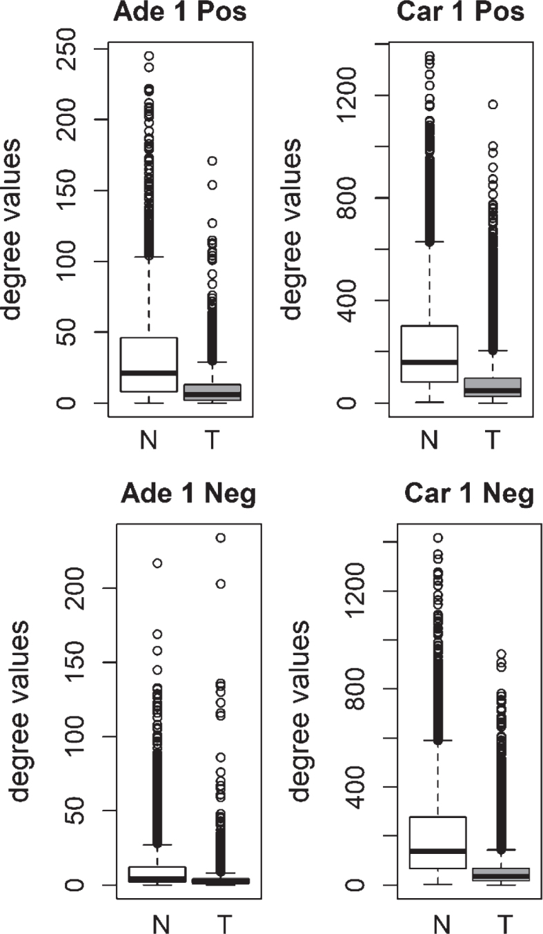 Lower connectivity of tumor coexpression networks is not specific to cancer.